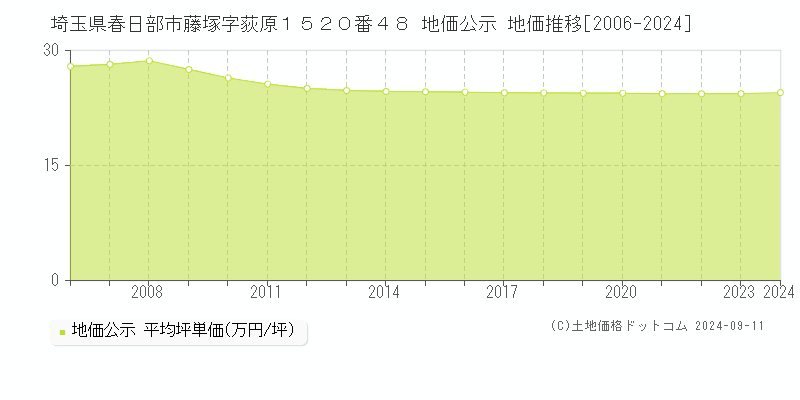 埼玉県春日部市藤塚字荻原１５２０番４８ 地価公示 地価推移[2006-2024]