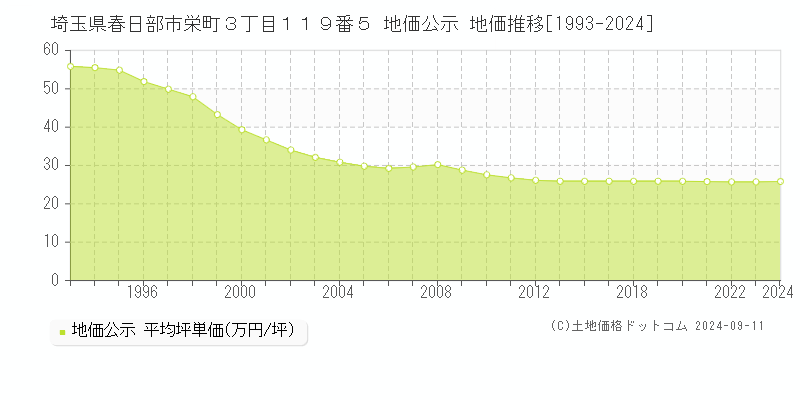 埼玉県春日部市栄町３丁目１１９番５ 地価公示 地価推移[1993-2024]