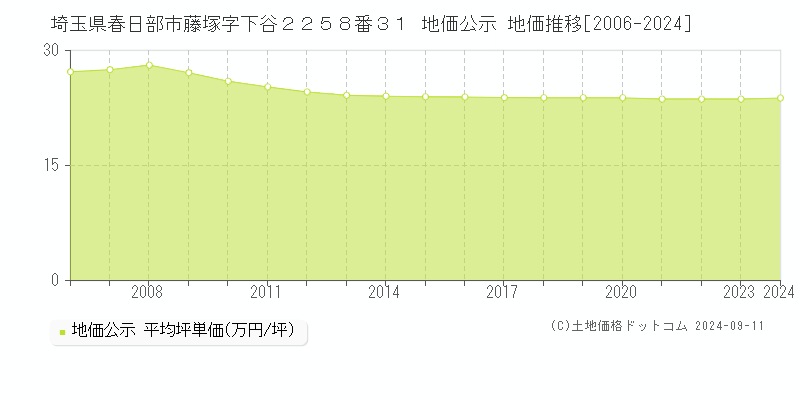 埼玉県春日部市藤塚字下谷２２５８番３１ 地価公示 地価推移[2006-2024]