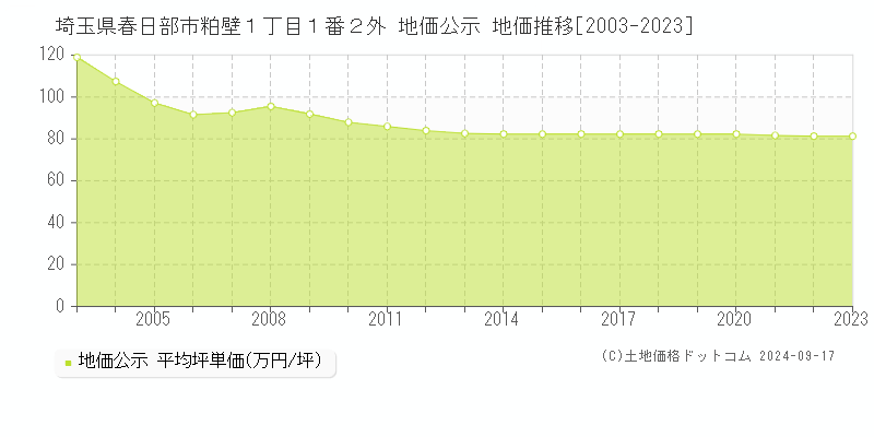 埼玉県春日部市粕壁１丁目１番２外 地価公示 地価推移[2003-2023]