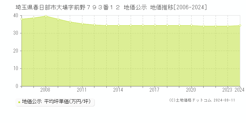 埼玉県春日部市大場字前野７９３番１２ 地価公示 地価推移[2006-2024]