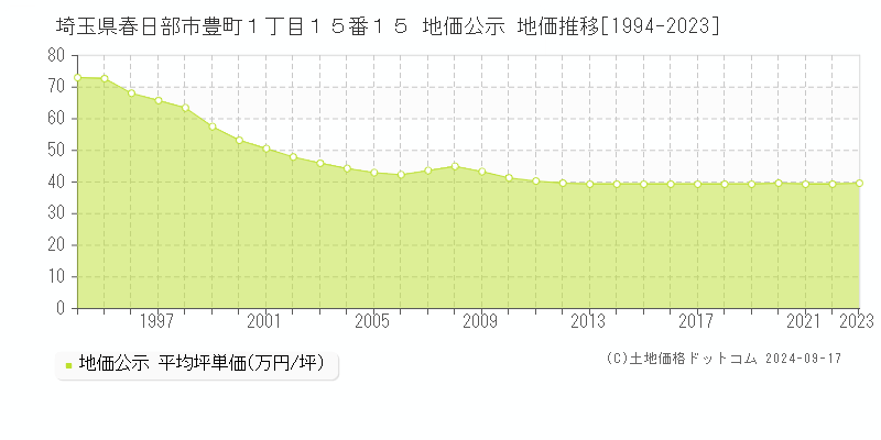 埼玉県春日部市豊町１丁目１５番１５ 地価公示 地価推移[1994-2023]