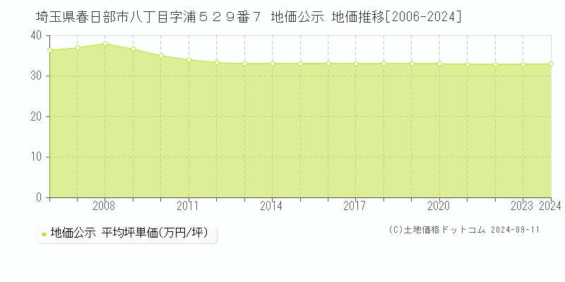 埼玉県春日部市八丁目字浦５２９番７ 地価公示 地価推移[2006-2024]