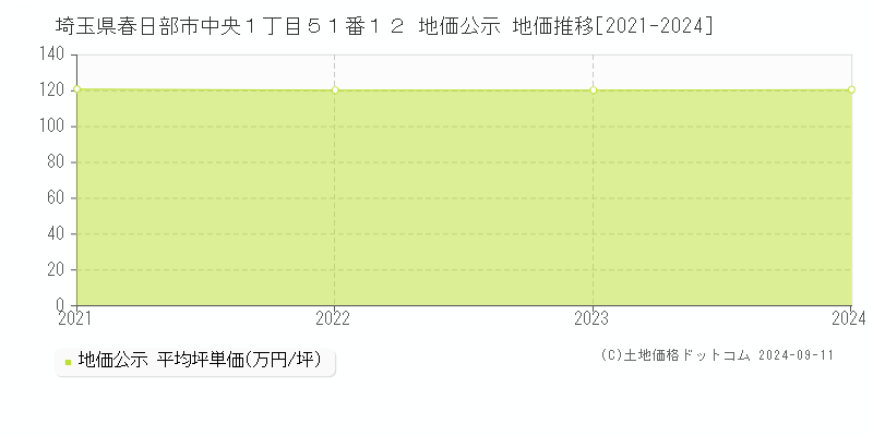 埼玉県春日部市中央１丁目５１番１２ 地価公示 地価推移[2021-2023]