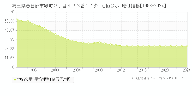 埼玉県春日部市緑町２丁目４２３番１１外 地価公示 地価推移[1993-2024]