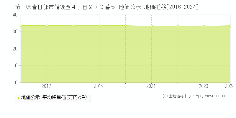 埼玉県春日部市備後西４丁目９７０番５ 地価公示 地価推移[2016-2024]