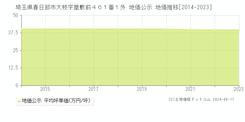 埼玉県春日部市大枝字屋敷前４６１番１外 地価公示 地価推移[2014-2023]