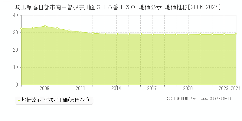 埼玉県春日部市南中曽根字川面３１８番１６０ 地価公示 地価推移[2006-2024]