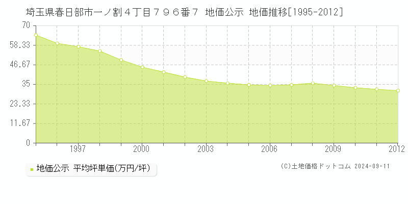 埼玉県春日部市一ノ割４丁目７９６番７ 地価公示 地価推移[1995-2012]