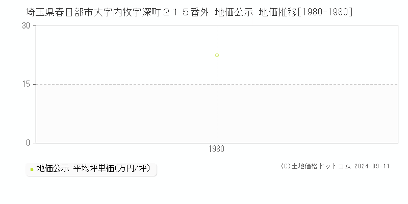 埼玉県春日部市大字内牧字深町２１５番外 公示地価 地価推移[1980-1980]