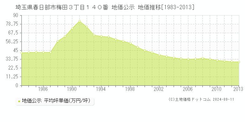 埼玉県春日部市梅田３丁目１４０番 地価公示 地価推移[1983-2013]