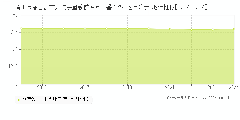 埼玉県春日部市大枝字屋敷前４６１番１外 地価公示 地価推移[2014-2024]