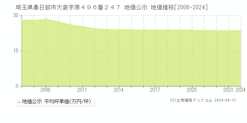 埼玉県春日部市大衾字原４９６番２４７ 地価公示 地価推移[2006-2024]