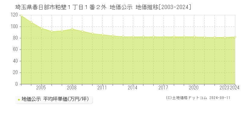 埼玉県春日部市粕壁１丁目１番２外 公示地価 地価推移[2003-2024]