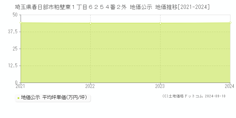 埼玉県春日部市粕壁東１丁目６２５４番２外 地価公示 地価推移[2021-2024]