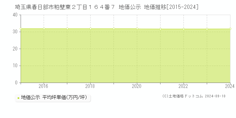 埼玉県春日部市粕壁東２丁目１６４番７ 公示地価 地価推移[2015-2024]