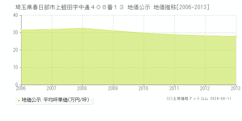 埼玉県春日部市上蛭田字中通４０８番１３ 公示地価 地価推移[2006-2013]