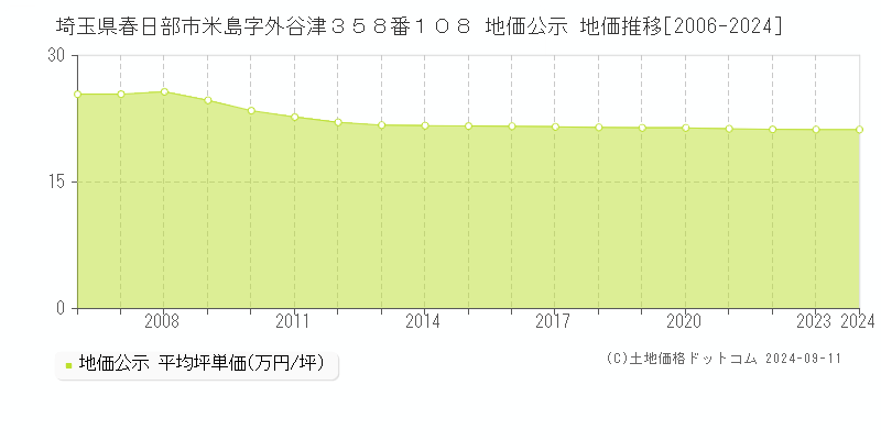 埼玉県春日部市米島字外谷津３５８番１０８ 地価公示 地価推移[2006-2023]