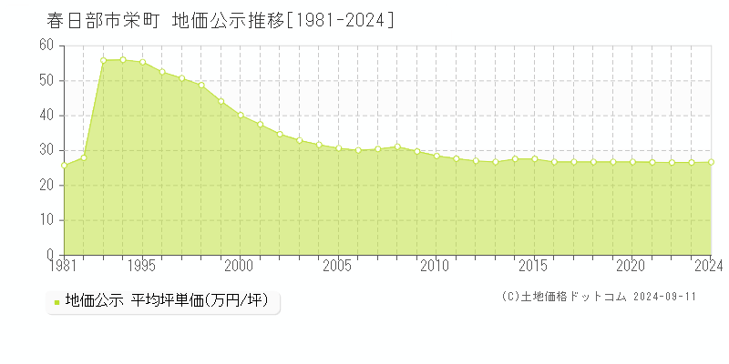 栄町(春日部市)の地価公示推移グラフ(坪単価)[1981-2024年]