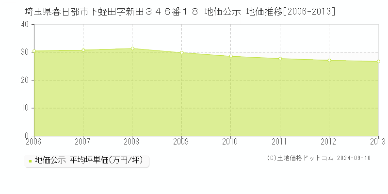 埼玉県春日部市下蛭田字新田３４８番１８ 地価公示 地価推移[2006-2013]