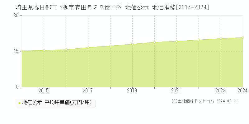 埼玉県春日部市下柳字森田５２８番１外 地価公示 地価推移[2014-2023]