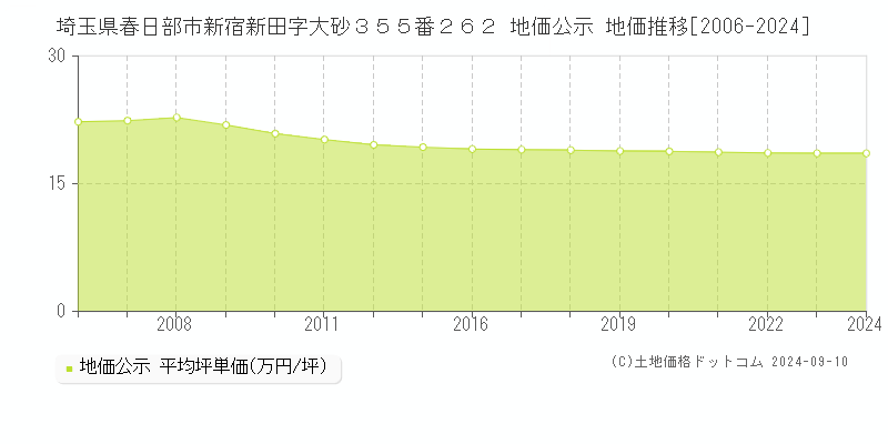 埼玉県春日部市新宿新田字大砂３５５番２６２ 地価公示 地価推移[2006-2023]