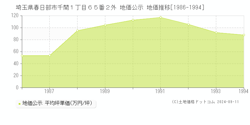 埼玉県春日部市千間１丁目６５番２外 地価公示 地価推移[1986-1994]