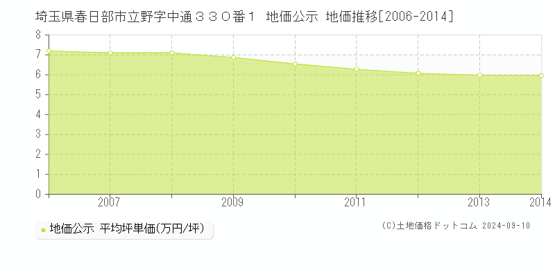 埼玉県春日部市立野字中通３３０番１ 地価公示 地価推移[2006-2014]