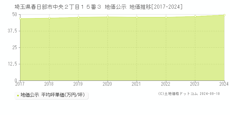 埼玉県春日部市中央２丁目１５番３ 公示地価 地価推移[2017-2024]