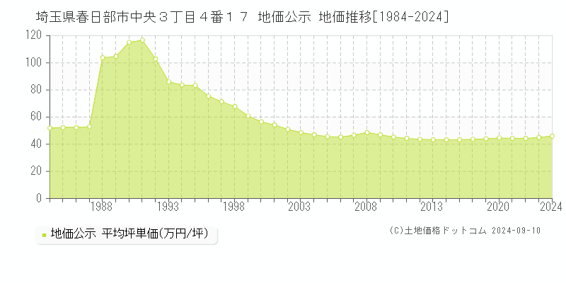 埼玉県春日部市中央３丁目４番１７ 公示地価 地価推移[1984-2024]