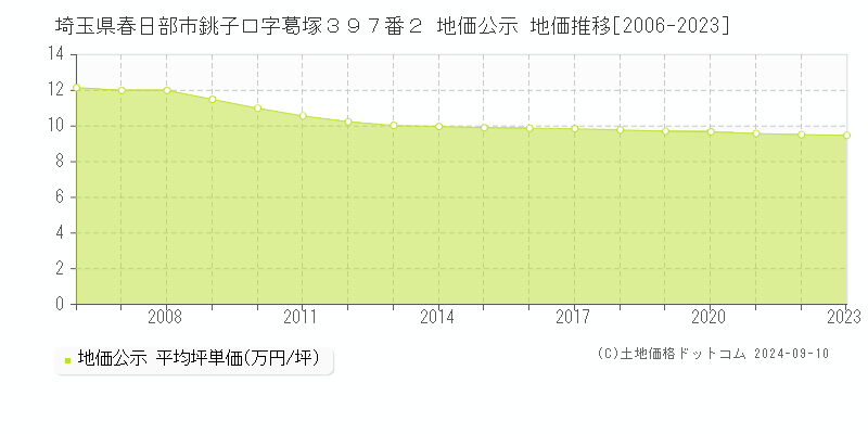 埼玉県春日部市銚子口字葛塚３９７番２ 地価公示 地価推移[2006-2024]