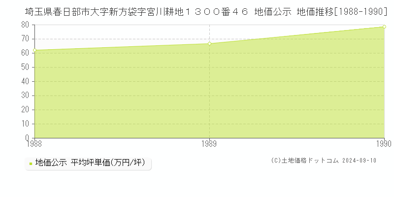 埼玉県春日部市大字新方袋字宮川耕地１３００番４６ 地価公示 地価推移[1988-1990]