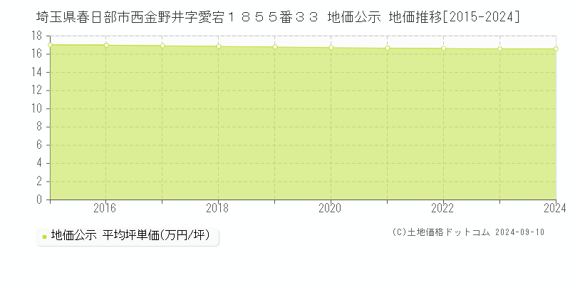 埼玉県春日部市西金野井字愛宕１８５５番３３ 地価公示 地価推移[2015-2024]