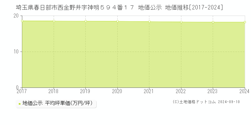 埼玉県春日部市西金野井字神明５９４番１７ 地価公示 地価推移[2017-2024]