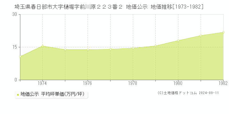 埼玉県春日部市大字樋堀字前川原２２３番２ 公示地価 地価推移[1973-1982]