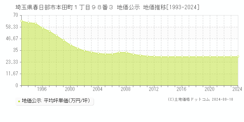 埼玉県春日部市本田町１丁目９８番３ 地価公示 地価推移[1993-2024]