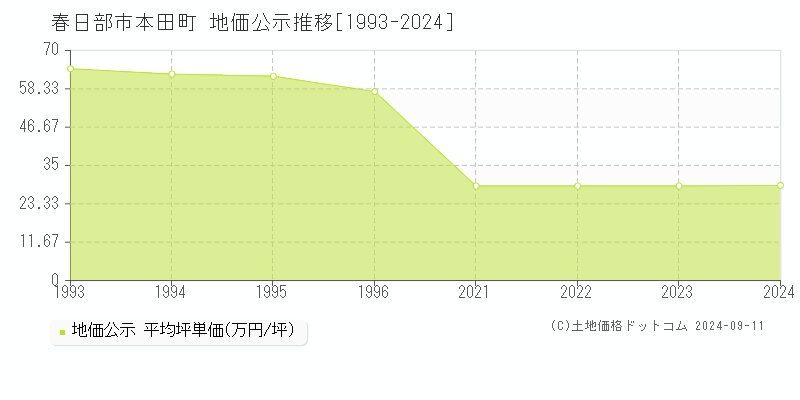 本田町(春日部市)の公示地価推移グラフ(坪単価)[1993-2024年]