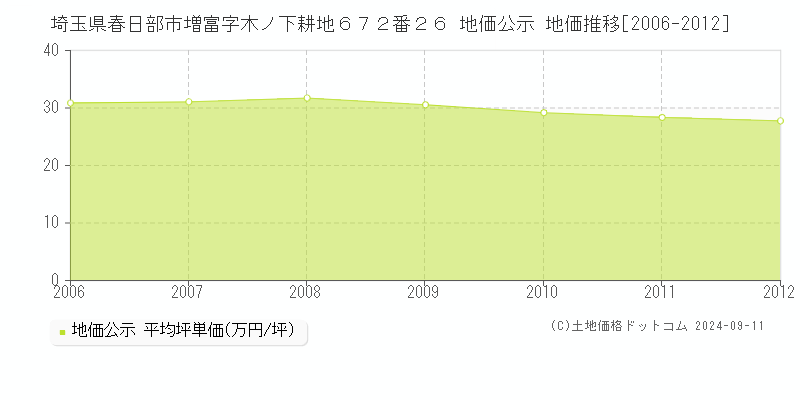 埼玉県春日部市増富字木ノ下耕地６７２番２６ 公示地価 地価推移[2006-2012]