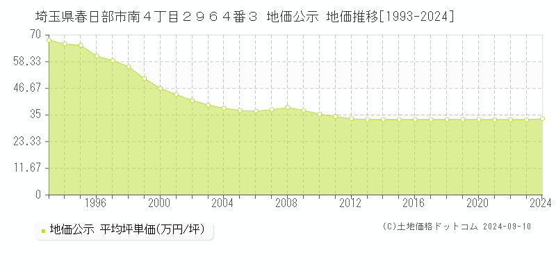 埼玉県春日部市南４丁目２９６４番３ 公示地価 地価推移[1993-2024]