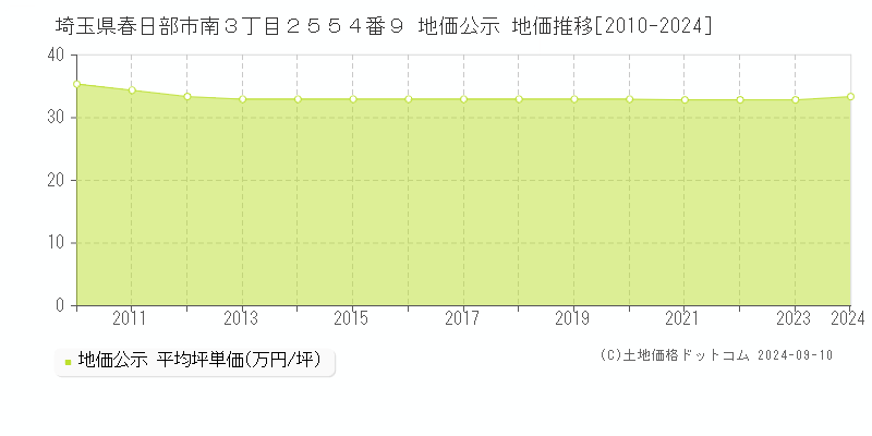 埼玉県春日部市南３丁目２５５４番９ 地価公示 地価推移[2010-2023]