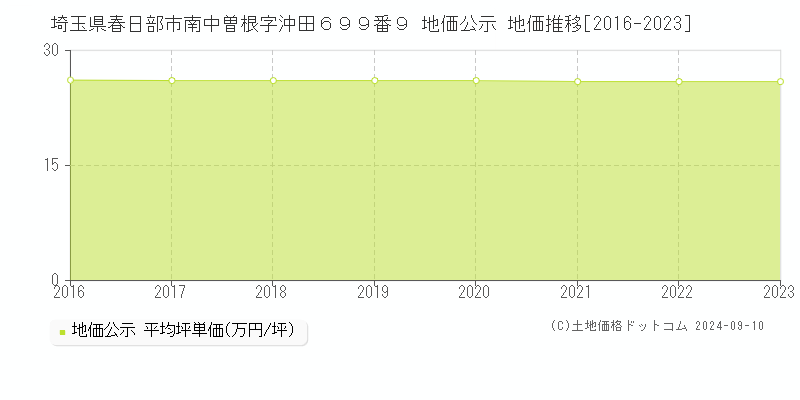 埼玉県春日部市南中曽根字沖田６９９番９ 地価公示 地価推移[2016-2023]