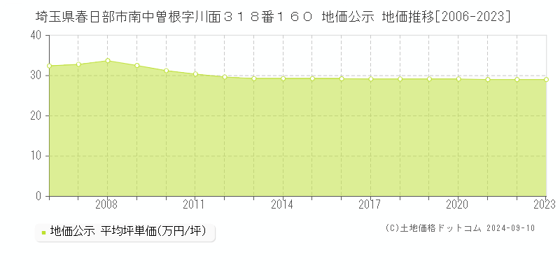 埼玉県春日部市南中曽根字川面３１８番１６０ 地価公示 地価推移[2006-2024]