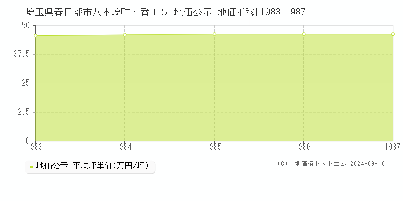 埼玉県春日部市八木崎町４番１５ 公示地価 地価推移[1983-1987]