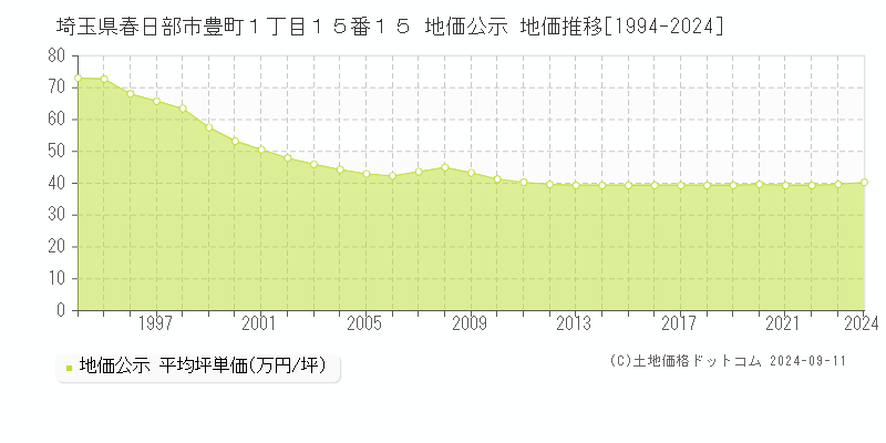 埼玉県春日部市豊町１丁目１５番１５ 地価公示 地価推移[1994-2024]