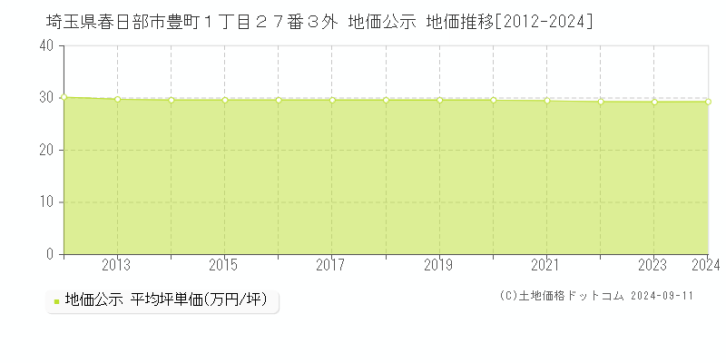 埼玉県春日部市豊町１丁目２７番３外 公示地価 地価推移[2012-2024]