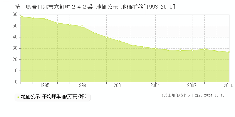 埼玉県春日部市六軒町２４３番 公示地価 地価推移[1993-2010]