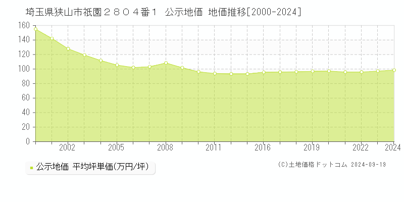 埼玉県狭山市祇園２８０４番１ 公示地価 地価推移[2000-2020]