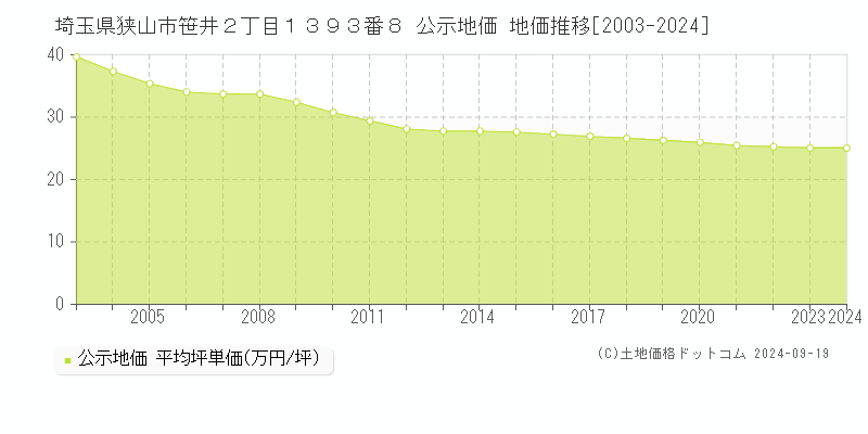 埼玉県狭山市笹井２丁目１３９３番８ 公示地価 地価推移[2003-2021]