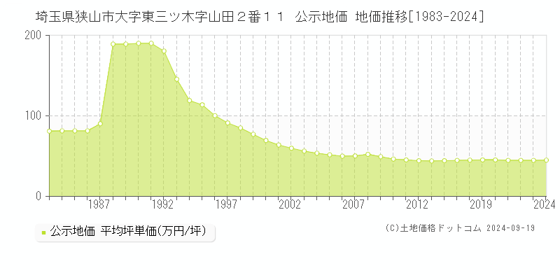 埼玉県狭山市大字東三ツ木字山田２番１１ 公示地価 地価推移[1983-2018]