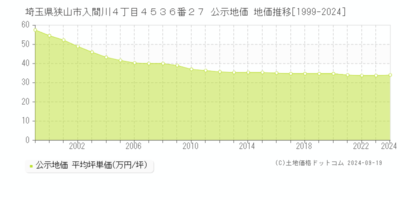 埼玉県狭山市入間川４丁目４５３６番２７ 公示地価 地価推移[1999-2022]